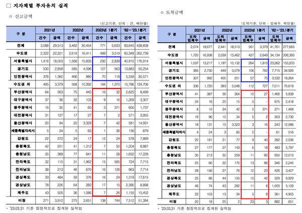 산업통상자원부가 6일 발표한 올해 1분기 외국인 직접투자 유치 실적표.