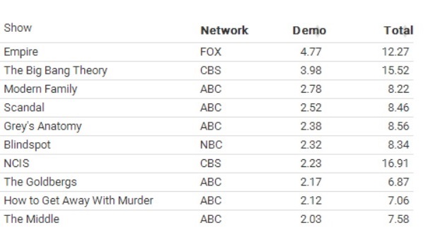 시청률로 보는 최근 미국내 인기 미드 순위 | 인스티즈