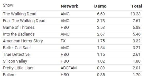 시청률로 보는 최근 미국내 인기 미드 순위 | 인스티즈