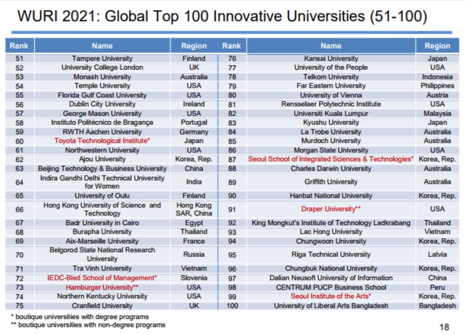 2021 WURI 랭킹 Top51~100