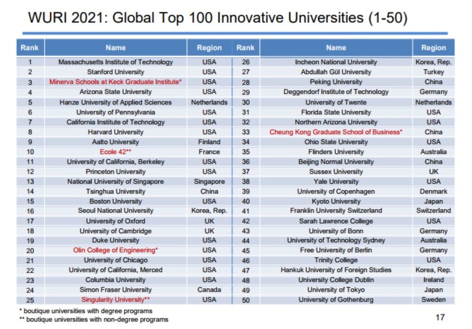 2021 WURI 랭킹 Top50