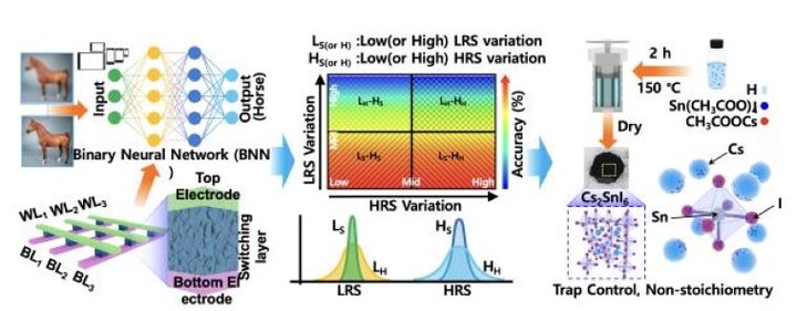 인공지능의 응용, LRS와 HRS 편차에 따른 BNN의 정확도, 세슘주석요오드 반도체의 합성과정 모식도. [사진=인천대]