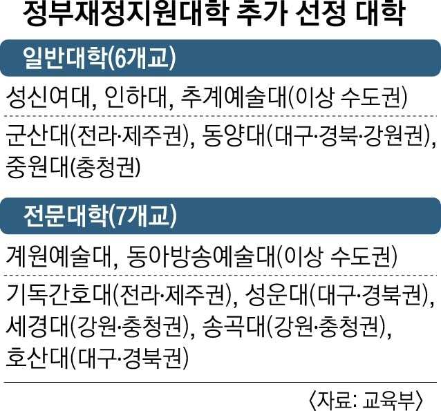 교육부가 지난달 발표한 재정지원대학 추가 선정 대학 명단. 추가 선정에서조차 탈락한 7개 대학이 28건의 이의신청을 냈지만, 교육부는 받아들이지 않았다.