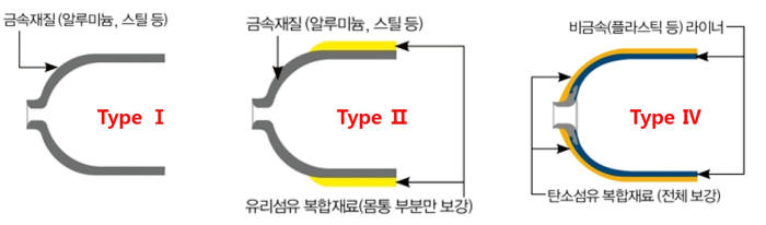 타입(Type)별 연료탱크 재질 비교.