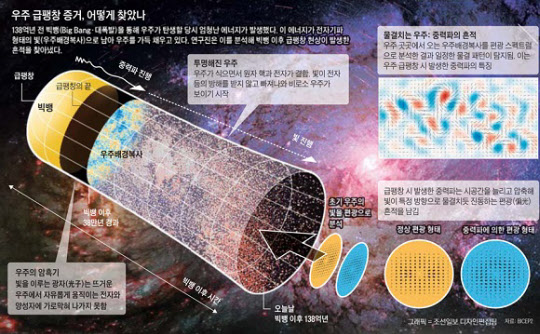 미국 하버드스미스소니언 천체물리센터가 지난해 3월 바이셉2를 통해 관측에 성공했다고 밝힌 연구 내용 / 조선일보DB
