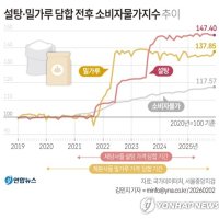 [그래픽] 설탕·밀가루 담합 전후 소비자물가지수 추이