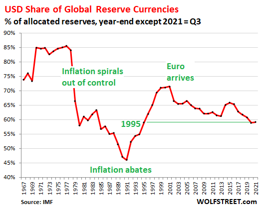 Global-Reserve-Currencies-2021-12-30-USD-share-annual-1.png 주요 선진국중 미국만 소득 폭증하는 이유.jpg