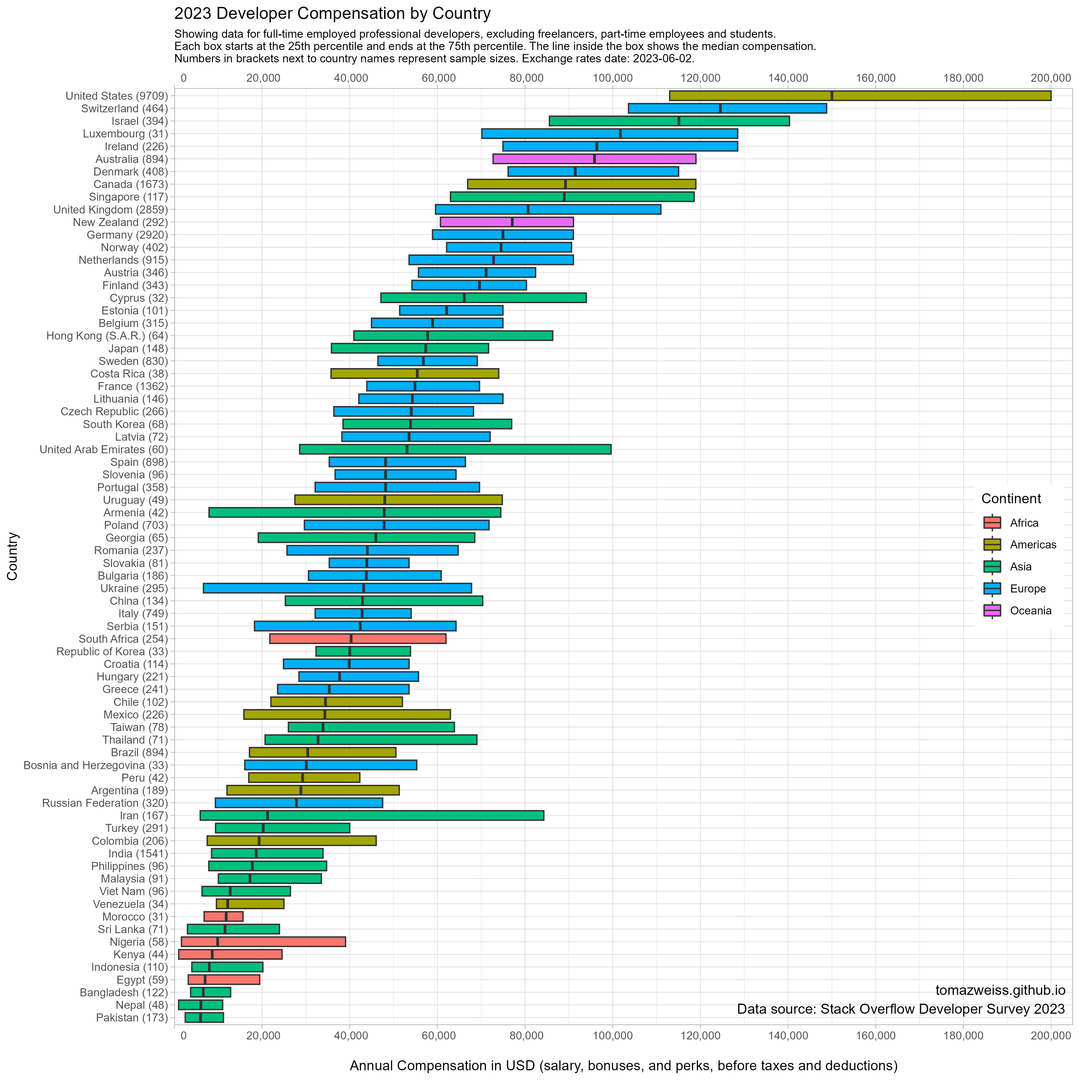 2023-developer-compensation-by-country-v0-52xdhj0datub1.png 주요 선진국중 미국만 소득 폭증하는 이유.jpg