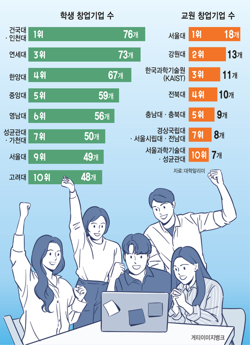 학생 창업기업 수